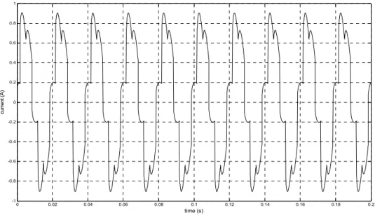 Figure 4  Source current for rectifier with resistive load 