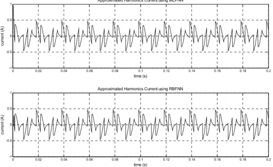 Figure 6  Approximated harmonics current using MLP and RBF for rectifier with resistive load 