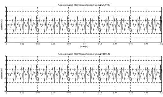 Figure 7  Approximated harmonics current using MLP and RBF for rectifier with inductive load  0 0.02 0.04 0.06 0.08 0.1 0.12 0.14 0.16 0.18 0.2-4-3-2-101234 time (s)current (A)