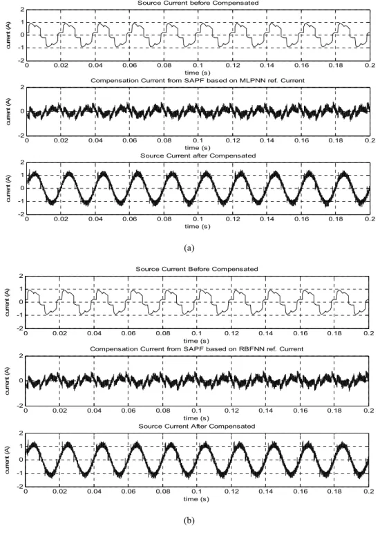 Figure 8  Source current and compensation current for rectifier with resistive load, (a) based on  MLPNN reference current (b) based on RBFNN reference current 