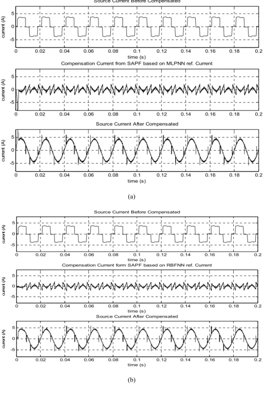 Figure 9  Source current and compensation current for rectifier with resistive load, (a) based on  MLPNN reference current (b) based on RBFNN reference current 