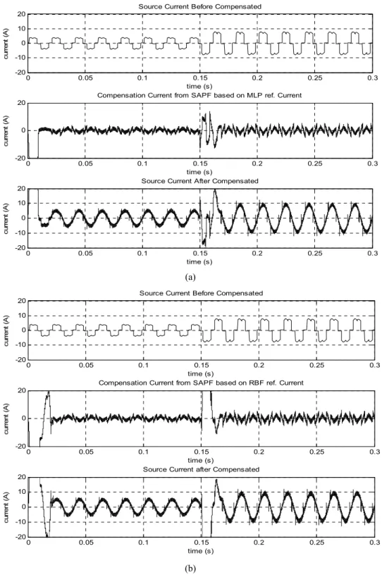 Figure 10  Source current and compensation current for rectifier with variable resistive load,  (a) based on MLPNN reference current (b) based on RBFNN reference current 