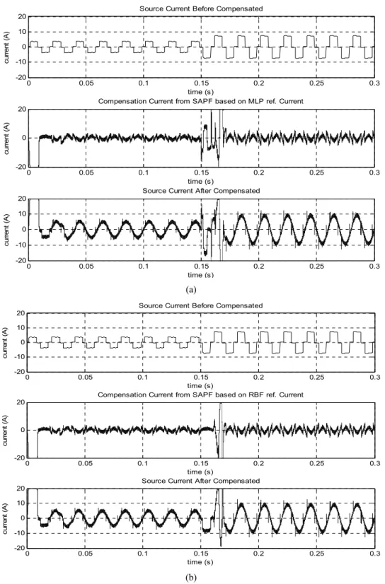 Figure 11  Source current and compensation current for rectifier with variable inductive load,  (a) based on MLPNN reference current (b) based on RBFNN reference current 