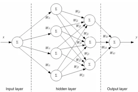 Figure 1 Architecture  of  MLPNN 