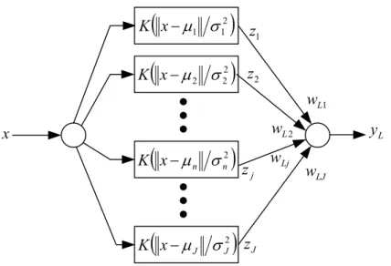 Figure 2  Typical structure of RBFNN 
