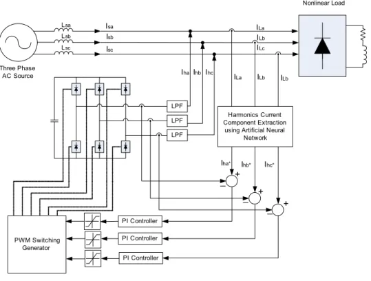 Figure 3  Control of SAPF-based on ANN algorithm (see online version for colours)  _ + _ + _ + PI Controller PI Controller PI ControllerPWM Switching Generator LPFLPFLPFThree Phase AC Source Nonlinear LoadLsaLsbLscIsaIsbIscILaILbILcIhaIhbIhcILaILbILbIha*Ih
