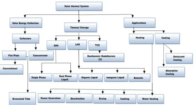 Figure 1. Solar thermal systems and their applications