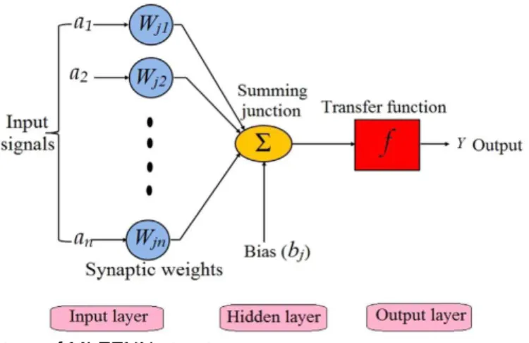 Figure 3. Basic structure of MLFFNN structure