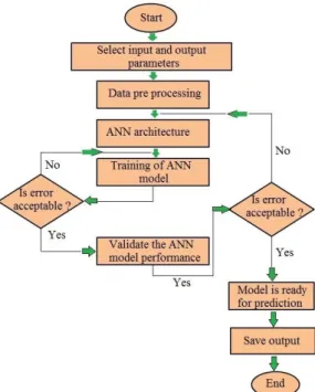Figure 6. Basic steps flow chart of ANN simulation technique [71]
