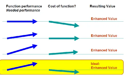 Figure 1. The relation among value, cost & performance 