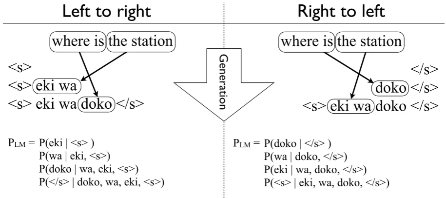 Figure 1: The phrase-based decoding process for an English to Japanese translation, in both forwardand reverse directions