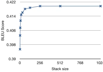 Table 1: Key to the languages, corpus statistics and word order. SVO denotes a language that predomi-nantly has subject-verb-object order, and SOV denotes a language that predominantly has subject-object-verb order