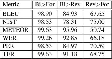 Table 3: Gains in BLEU score from reverse decoding over a forward decoding strategy The numbersin the cells are the differences in BLEU percentage points between the systems
