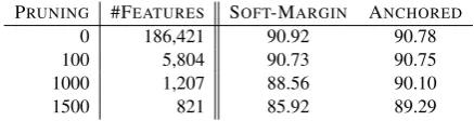 Table 2: NP-Chunking results (F-score), with var-ious pruning thresholds.
