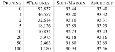 Table 5: Chunking results (F), with various prun-ing thresholds. Experiment 3. Features: POS ,Suff2, Suff3 .