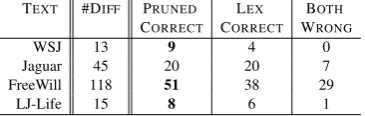 Table 8: Corpus Variation Text Sources