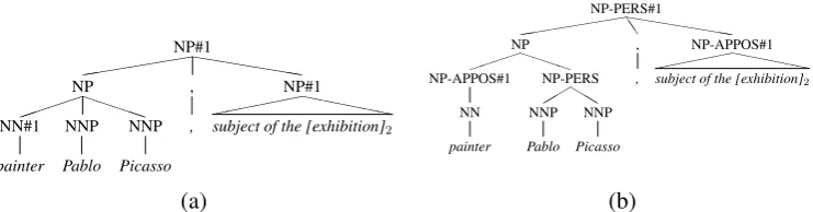 Figure 3: NP structure annotation: In (a) we have the raw parse from the Klein and Manning (2003)parser with the mentions annotated by entity