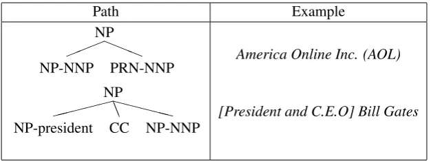 Figure 5: Example paths extracted via semantic compatibility mining (see Section 3.2) along with exam-ple instantiations