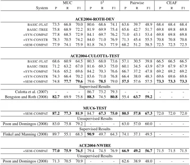 Table 2: Experimental Results (See Section 4): When comparisons between systems are presented, thelargest result is bolded
