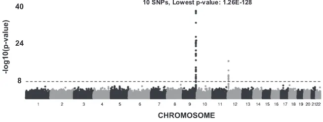 Fig. 1.GABC and TSS association meta-analysisvalue) plot. The horizontal line marks the 5E-08threshold of genome-wide signi(∼724 K SNPs) using age-, sex-, and principal com-ponent-adjusted VWF values