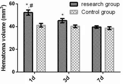 Figure 1. Changes of miR-27a-3p expression in ce-rebral hematomas of the ICH Rat Model