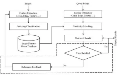 Figure 1.1 Generic Framework for Content-Based Image Retrieval  