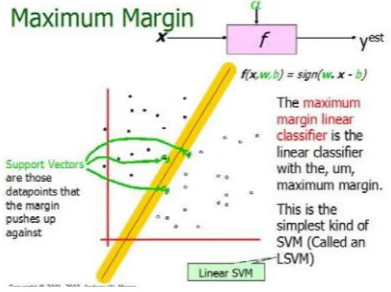 Figure 1.3 Illustration of Linear SVM   