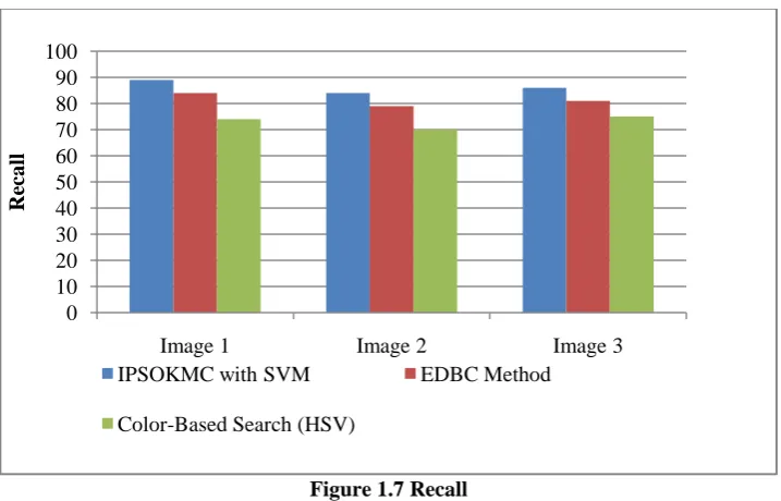 Figure 1.7 Recall  