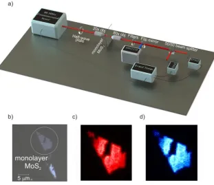 Figure 1. (a) Schematic experimental setup, (b) optical microscope image of mechanically exfoliated crystals (c) photoluminescence signal from monolayer MoS2 measured with bandpass filter centred around 700 nm and (d) second Harmonic Generation (SHG) from the same monolayer crystal measured with a band-pass filter centred around 393 nm.