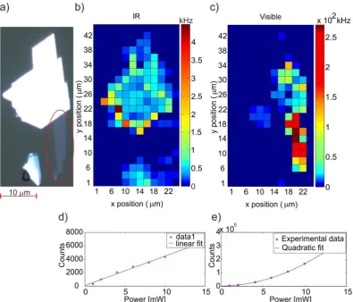 Figure 4. (circles show the theoretical calculation results (see Supplementary), (polarisation of generated IR signal centred around a) Time-resolved IR signal from the mechanically exfoliated MoS2 crystal