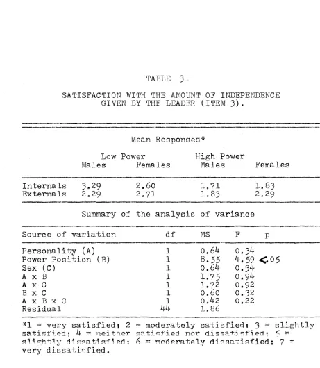 TABLE 3 •'SATISFACTION WITH THE AMOUNT OF INDEPENDENCE GIVEN BY THE LEADER (ITEM 3).