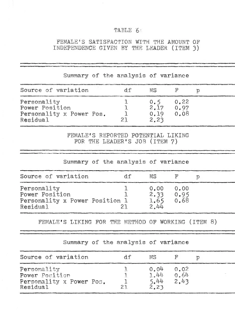 FEMALE'S SATISFACTION WITH THE AMOUNT OF TABLE 6INDEPENDENCE GIVEN BY THE LEADER (ITEM 3)