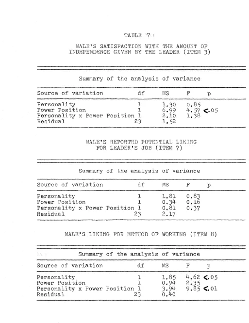 TABLE ' 7MALE'S SATISFACTION WITH THE AMOUNT OF INDEPENDENCE GIVEN BY THE LEADER (ITEM 3)