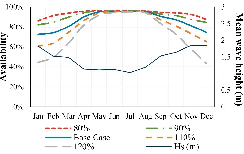 Fig. 2. Sensitivity of monthly availability to wave height  