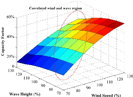 Fig. 3. Impact of wind speed and wave height on capacity factor with the correlated region of wind speed and wave 