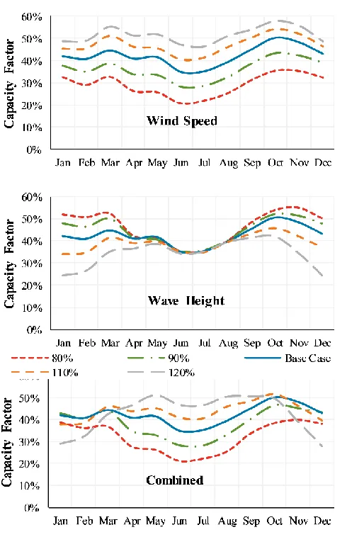 Fig. 4. Change in capacity factor due to climate identifying importance of considering combined climate 
