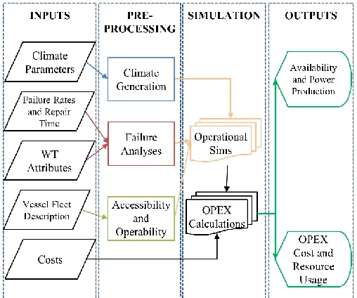 Fig. 1. Model structure showing functional dependency. 