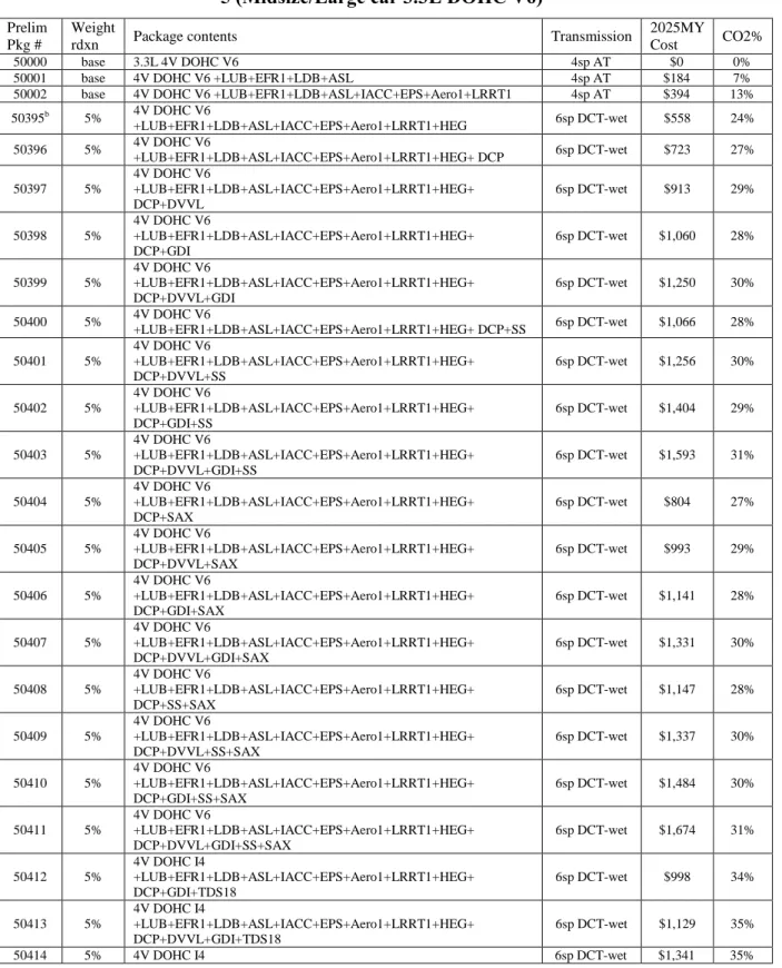 Table 1.3-4 A Subset of 2025 MY Non-HEV/PHEV/EV Packages Built for Vehicle Type 5 (Midsize/Large car 3.3L DOHC V6) a