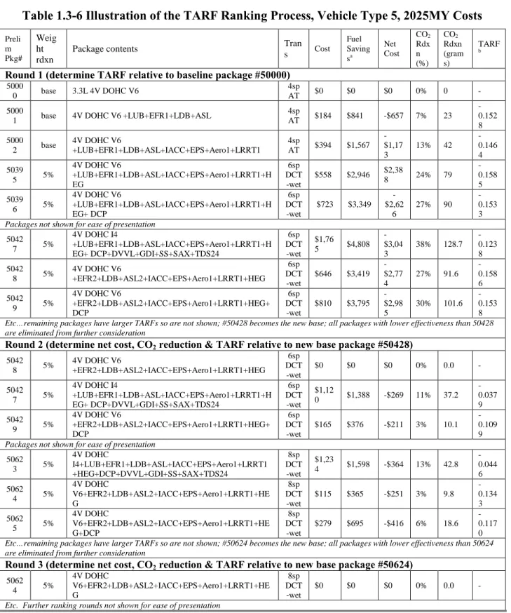 Table 1.3-6 Illustration of the TARF Ranking Process, Vehicle Type 5, 2025MY Costs Preli m Pkg# Weight rdxn