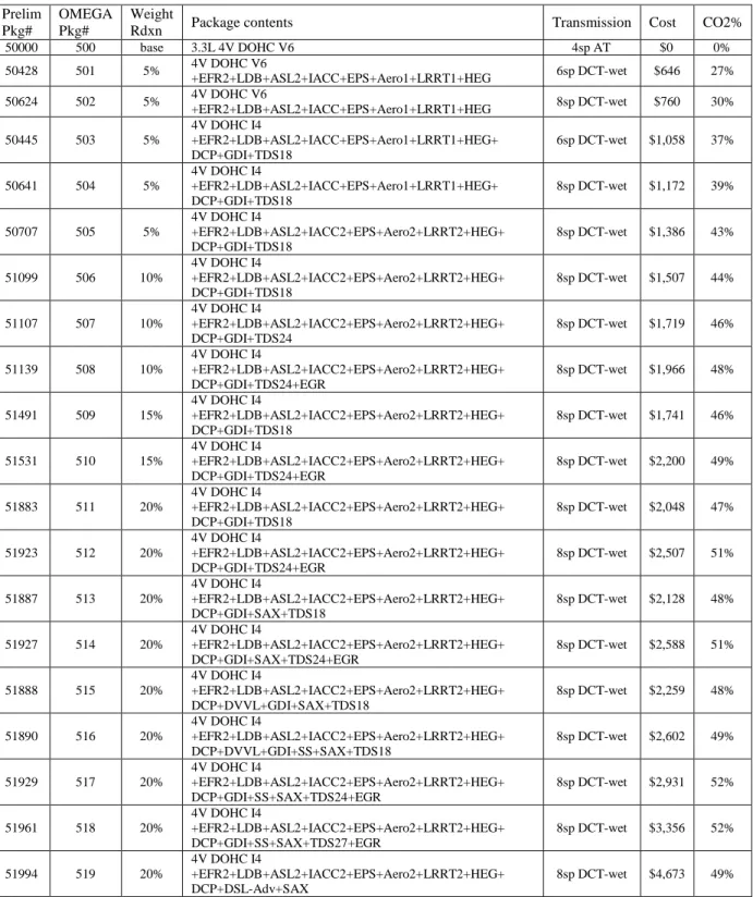 Table 1.3-7 Master-set of 2025 MY Non-HEV/PHEV/EV Packages for Vehicle Type 5 (Midsize/Large car 3.3L DOHC V6)