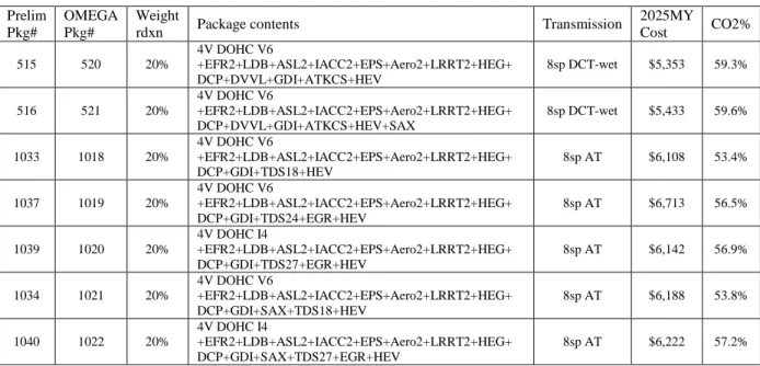 Table 1.3-9 Master-set of 2025 MY HEV Packages for Vehicle Types 5 (3.3L DOHC V6) &amp; 10 (4.7L SOHC V8) Prelim Pkg# OMEGAPkg# Weight