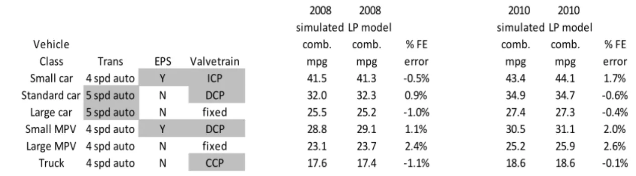 Figure 1.5-2 Comparison of LP model to Ricardo simulation results for 2008 and 2010 baseline vehicles