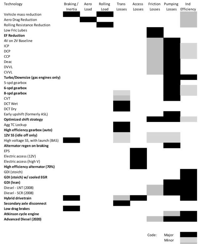 Figure 1.5-3 Loss categories affected by each technology