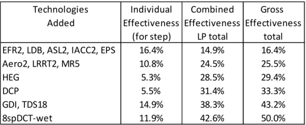 Table 1.5-7: Comparison of LP-predicted to gross aggregate effectiveness