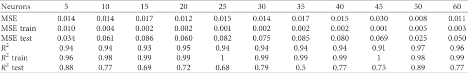 Table 5: Performance indices for models with two hidden layers.