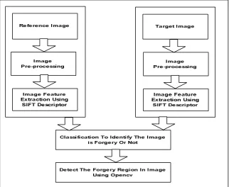 Fig 1: Proposed System Architecture 