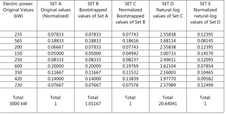 Table 1:  Pseudo-forms of Power-line Data Established via Statistical Bootstrapping  Electric-power:  Original Values  (kW)  SET A  Original values (Normalized)  SET B  Bootstrapped  values of Set A  SET C  Normalized  Bootstrapped  values of Set B   SET D