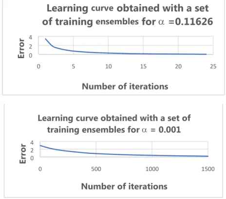 Figure  3:    Learning  curves  obtained  with  the  set  of  training  ensembles  r  =1  using  arbitrary  learning     0240510152025Number of iterations