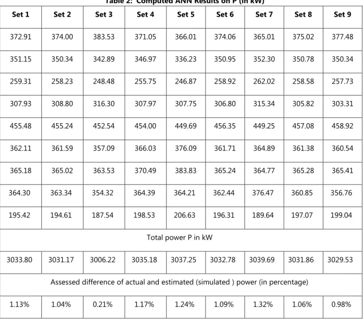 Table 2:  Computed ANN Results on P (in kW)  