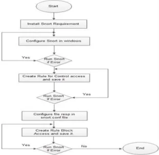 Figure 1: Implementation of the Research 